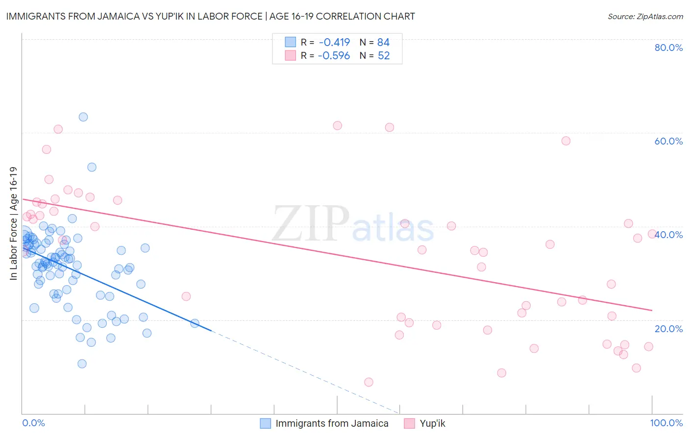 Immigrants from Jamaica vs Yup'ik In Labor Force | Age 16-19