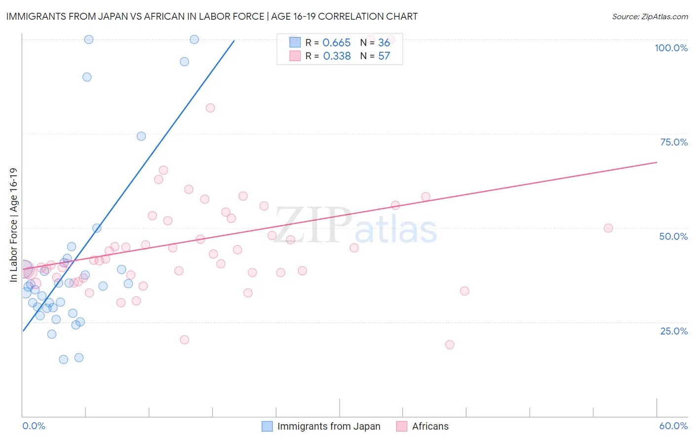 Immigrants from Japan vs African In Labor Force | Age 16-19