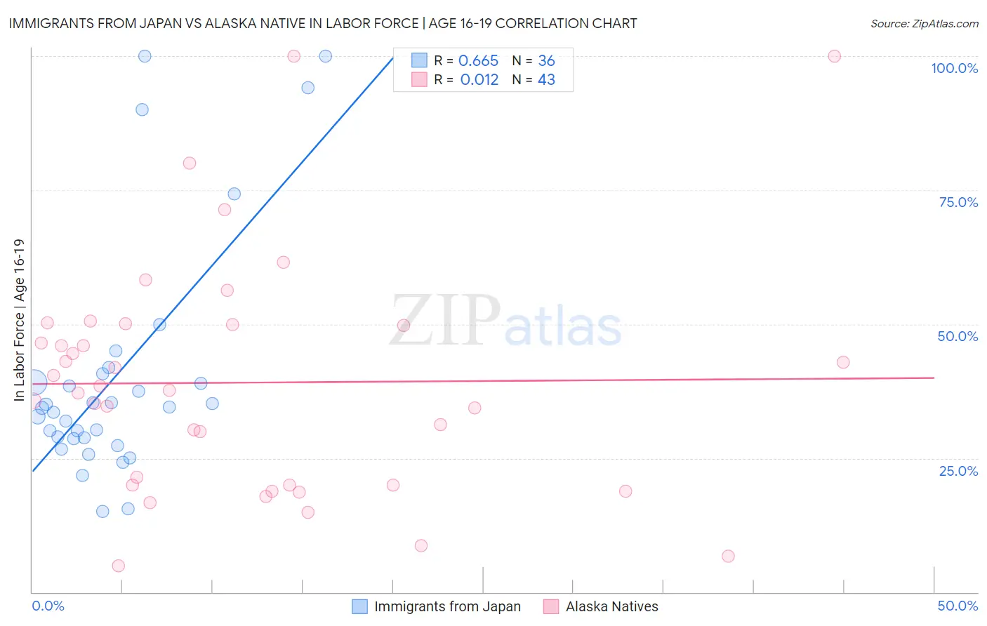 Immigrants from Japan vs Alaska Native In Labor Force | Age 16-19