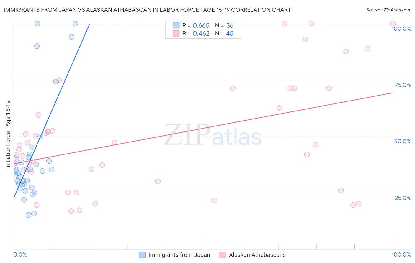 Immigrants from Japan vs Alaskan Athabascan In Labor Force | Age 16-19