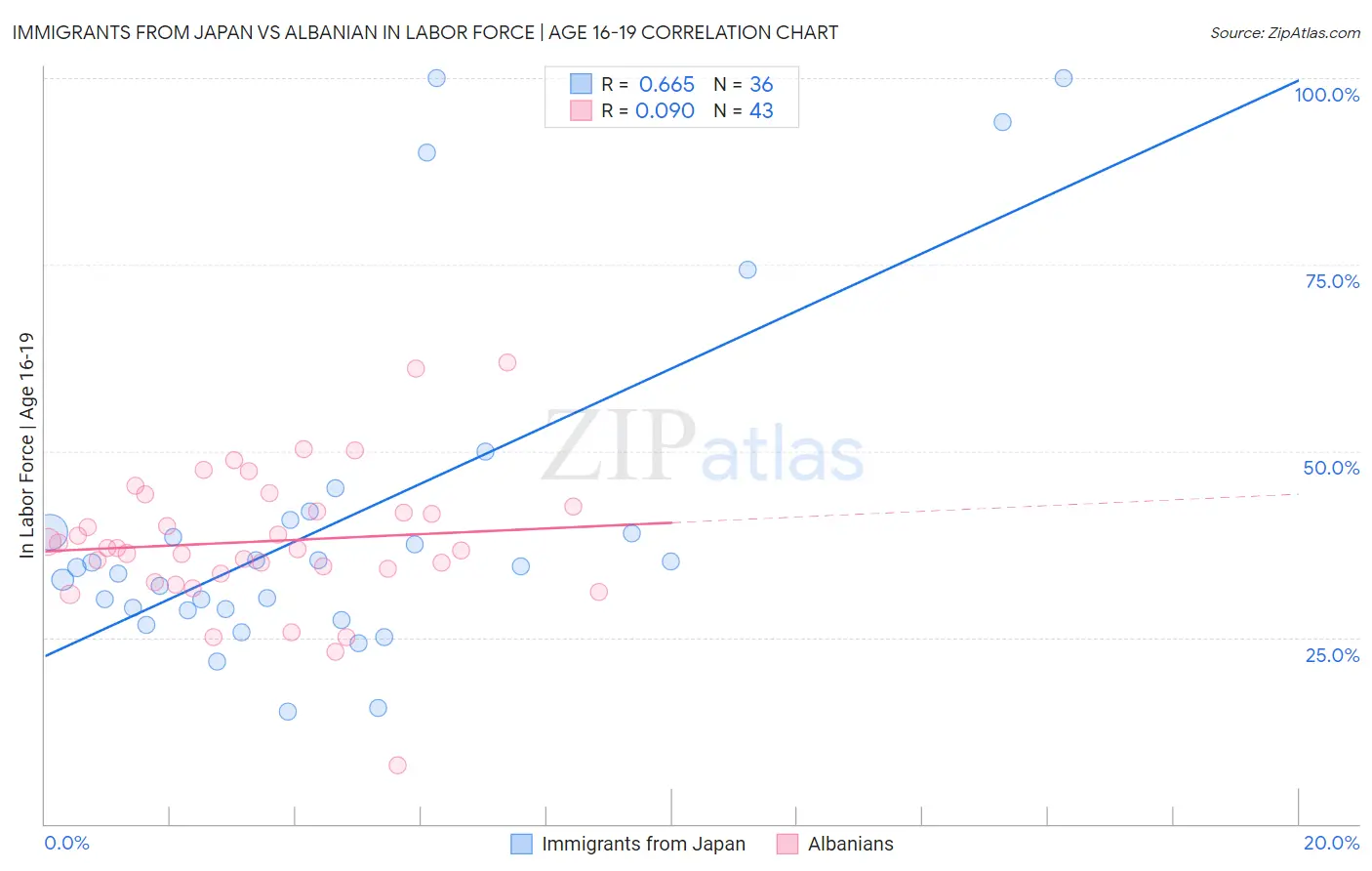 Immigrants from Japan vs Albanian In Labor Force | Age 16-19