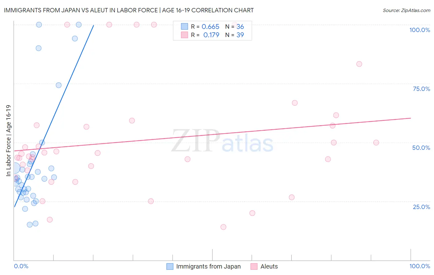 Immigrants from Japan vs Aleut In Labor Force | Age 16-19
