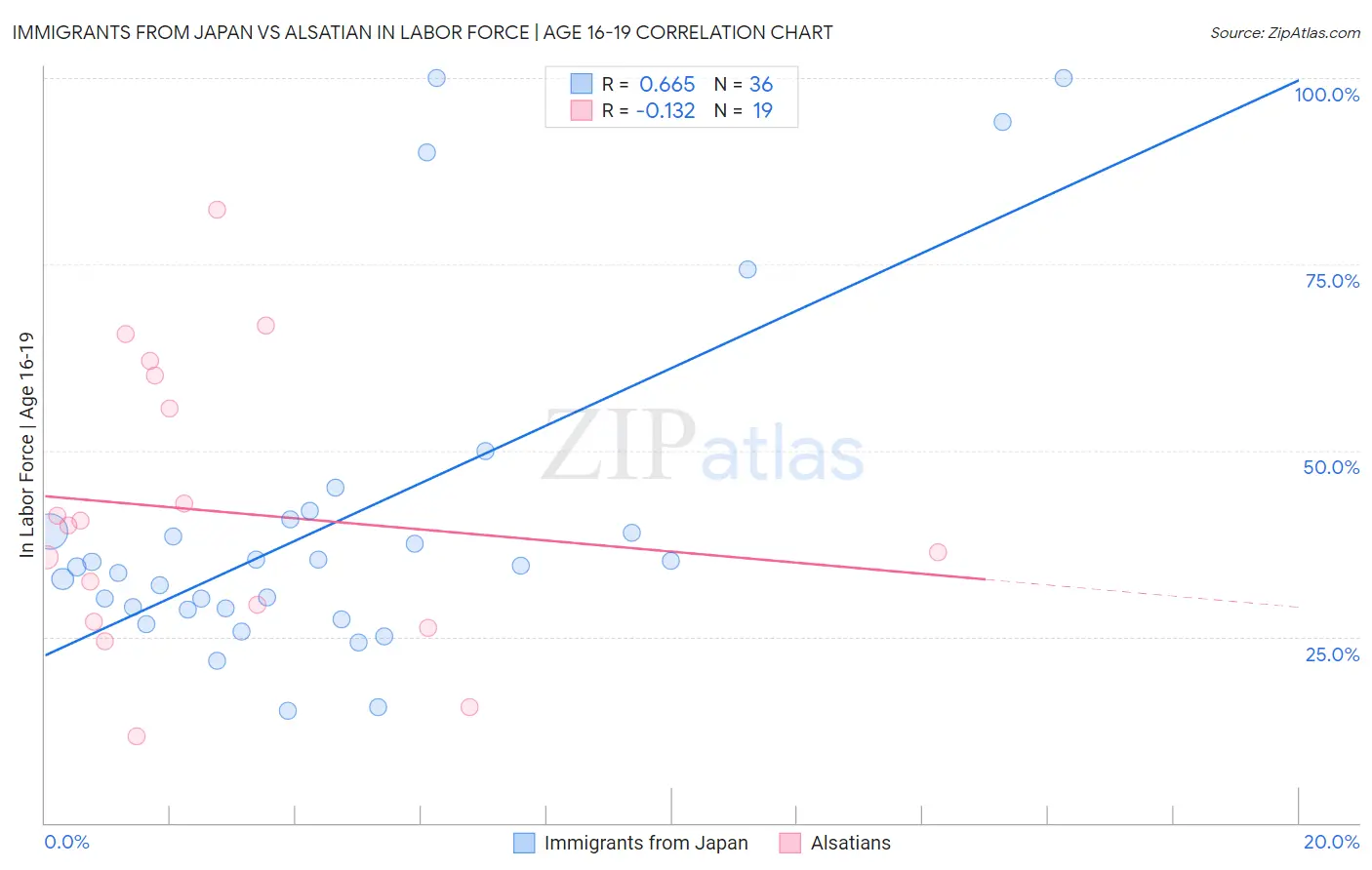 Immigrants from Japan vs Alsatian In Labor Force | Age 16-19