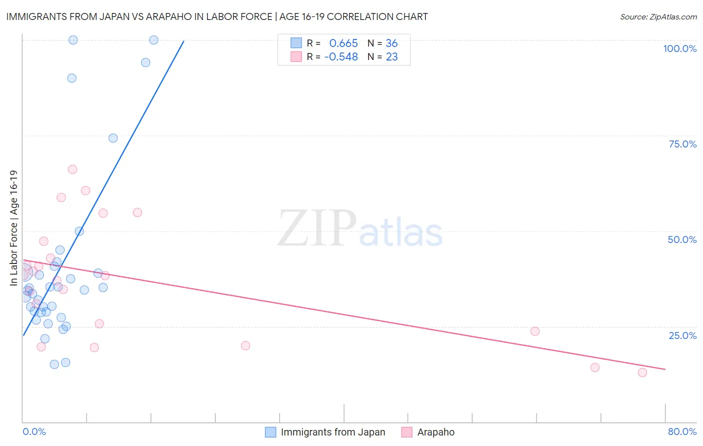 Immigrants from Japan vs Arapaho In Labor Force | Age 16-19