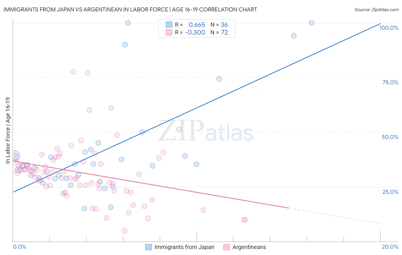 Immigrants from Japan vs Argentinean In Labor Force | Age 16-19