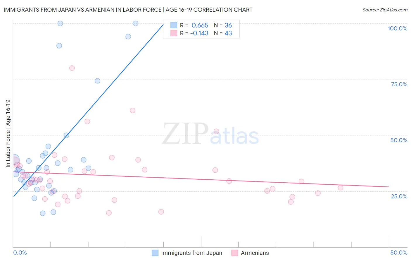 Immigrants from Japan vs Armenian In Labor Force | Age 16-19