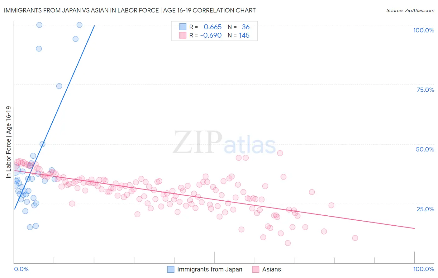 Immigrants from Japan vs Asian In Labor Force | Age 16-19