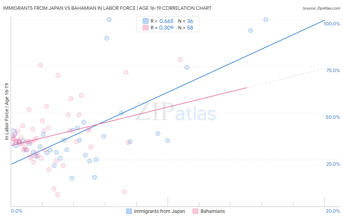 Immigrants from Japan vs Bahamian In Labor Force | Age 16-19