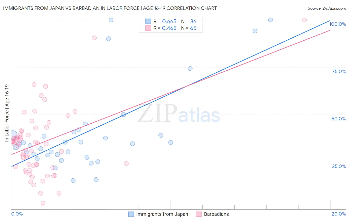 Immigrants from Japan vs Barbadian In Labor Force | Age 16-19