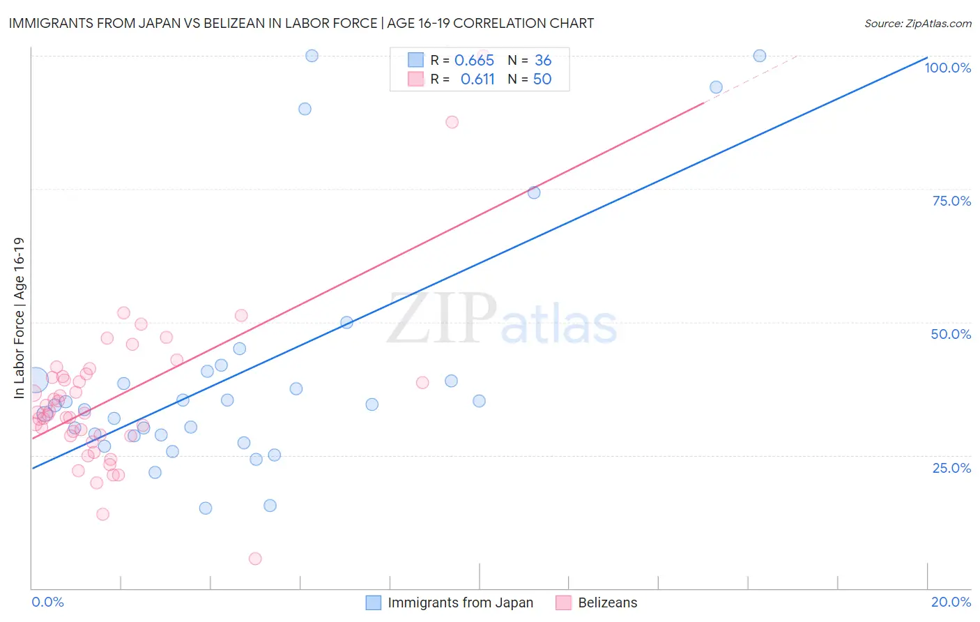 Immigrants from Japan vs Belizean In Labor Force | Age 16-19