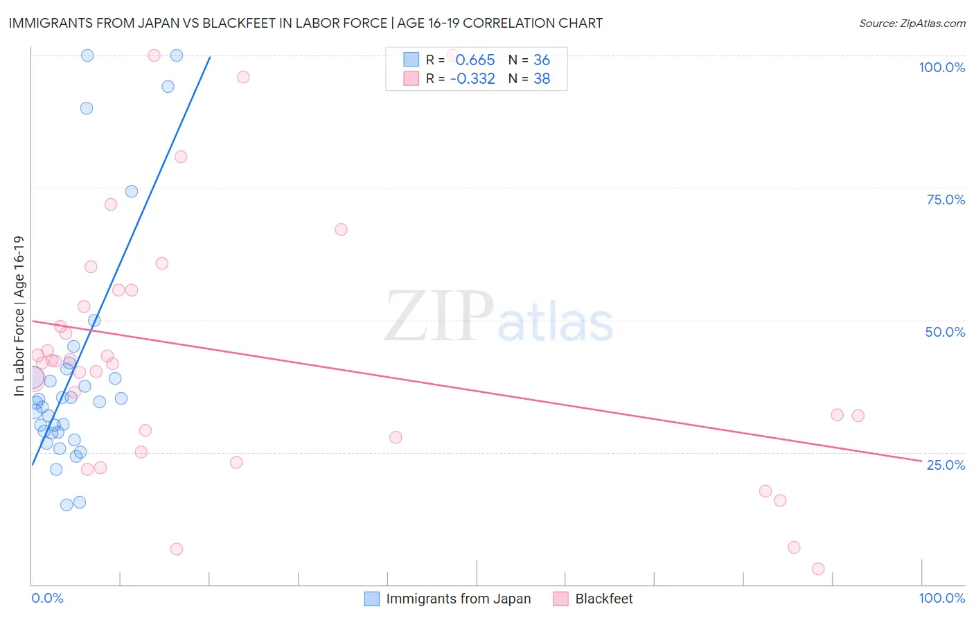 Immigrants from Japan vs Blackfeet In Labor Force | Age 16-19