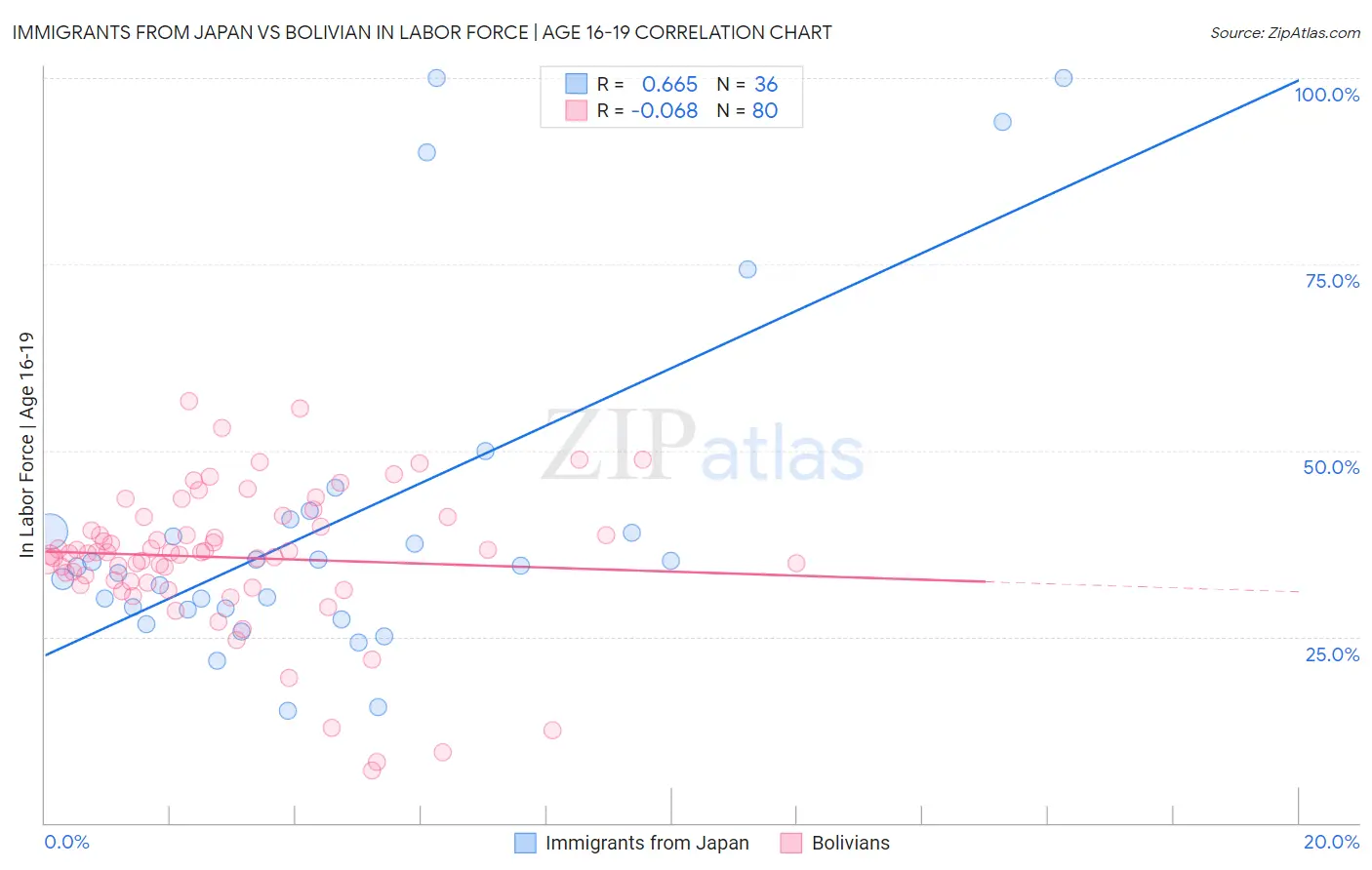 Immigrants from Japan vs Bolivian In Labor Force | Age 16-19