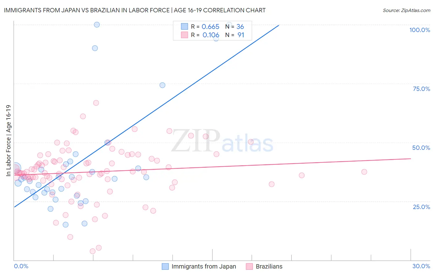 Immigrants from Japan vs Brazilian In Labor Force | Age 16-19