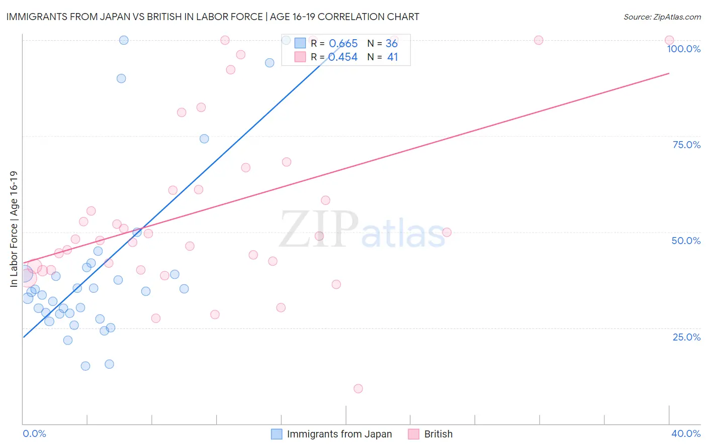 Immigrants from Japan vs British In Labor Force | Age 16-19