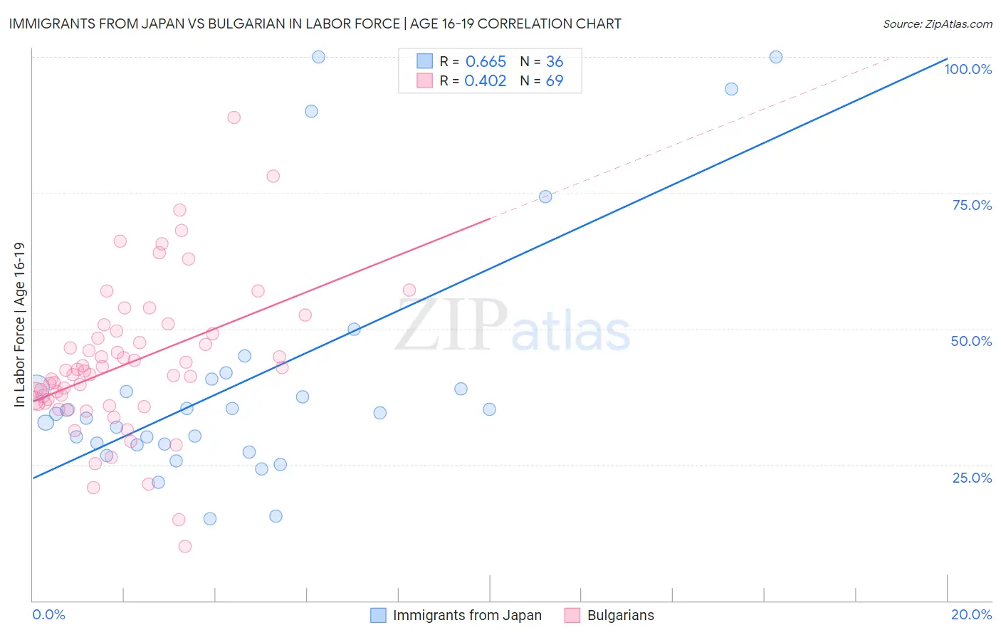 Immigrants from Japan vs Bulgarian In Labor Force | Age 16-19