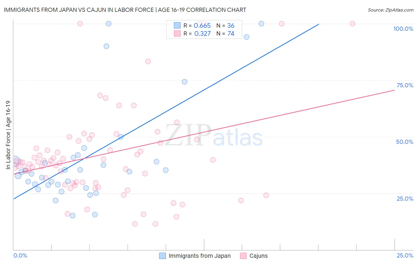 Immigrants from Japan vs Cajun In Labor Force | Age 16-19