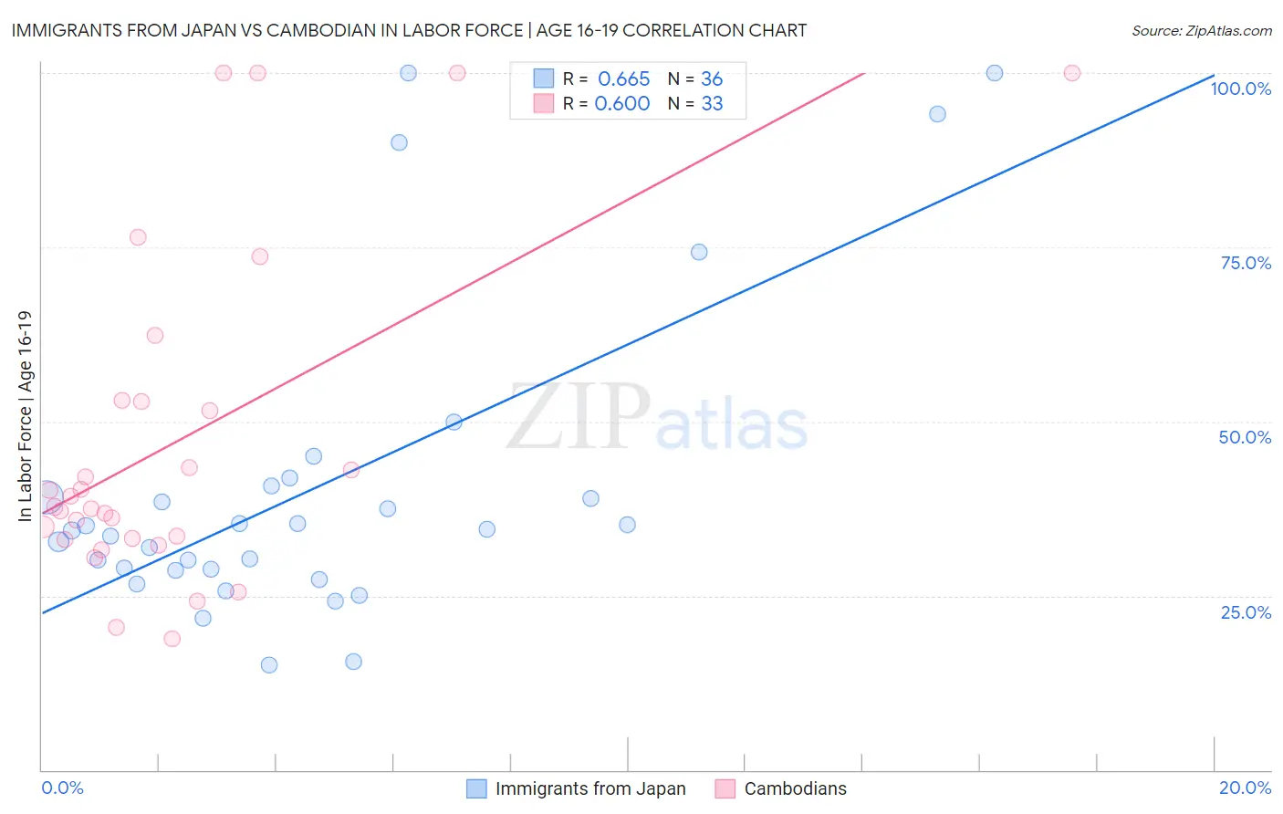 Immigrants from Japan vs Cambodian In Labor Force | Age 16-19