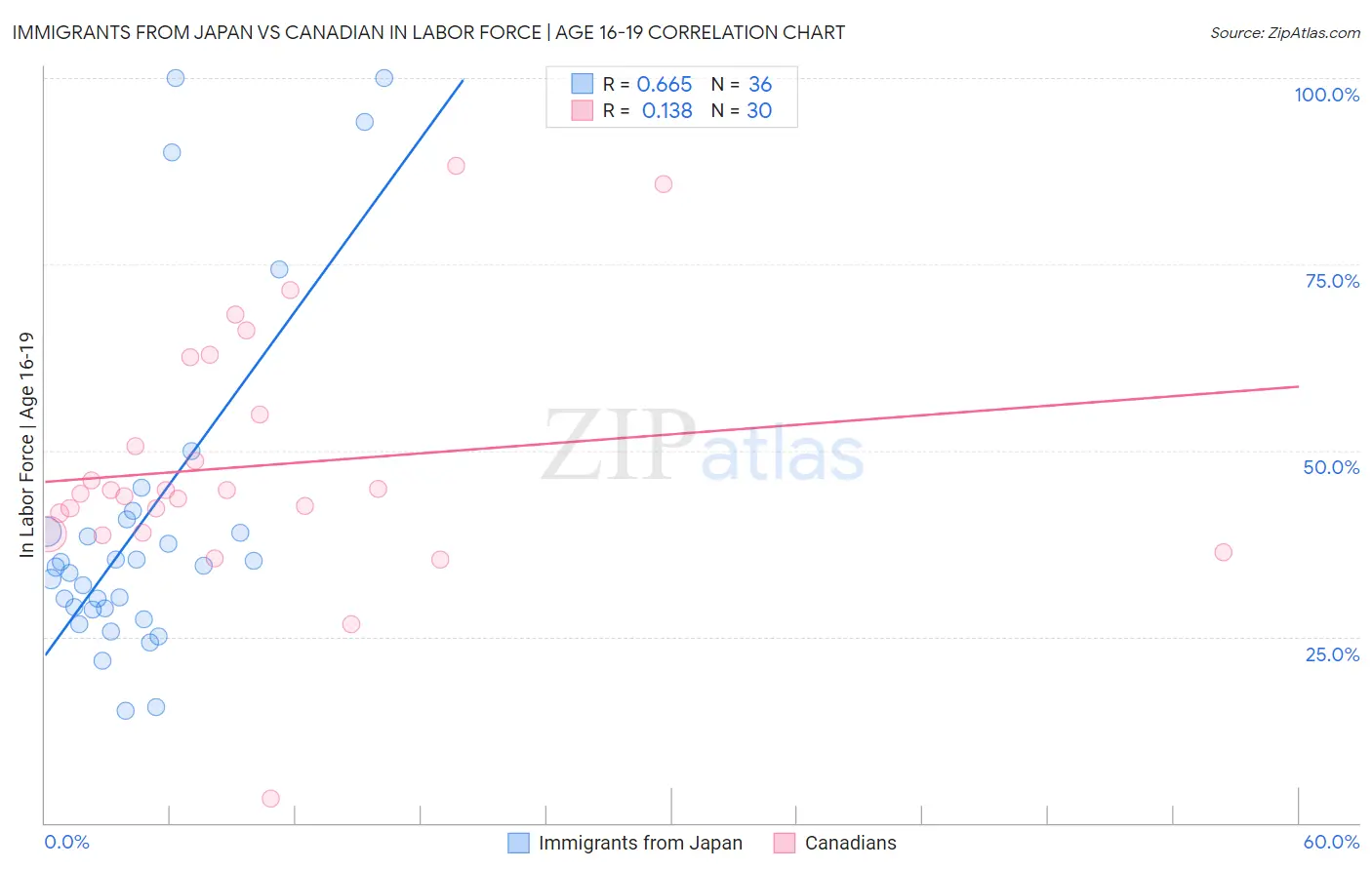 Immigrants from Japan vs Canadian In Labor Force | Age 16-19