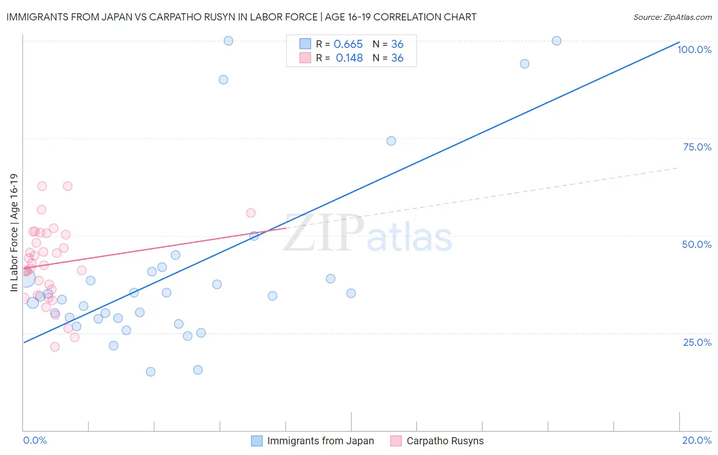Immigrants from Japan vs Carpatho Rusyn In Labor Force | Age 16-19