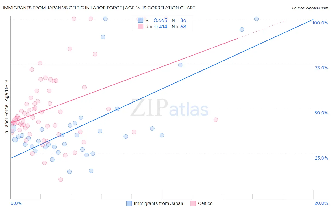 Immigrants from Japan vs Celtic In Labor Force | Age 16-19