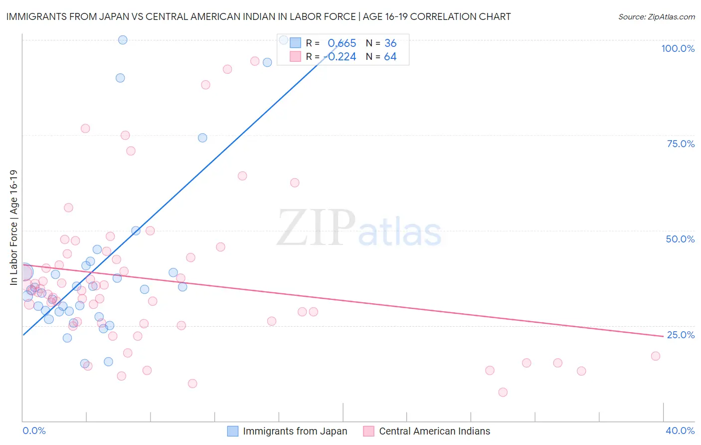 Immigrants from Japan vs Central American Indian In Labor Force | Age 16-19