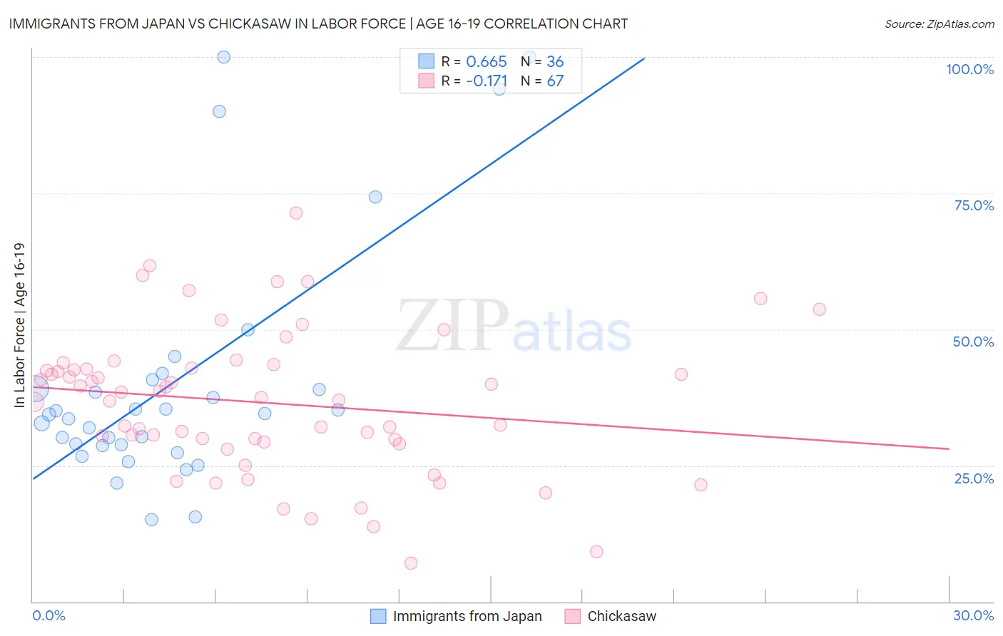 Immigrants from Japan vs Chickasaw In Labor Force | Age 16-19