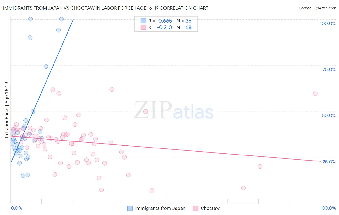 Immigrants from Japan vs Choctaw In Labor Force | Age 16-19