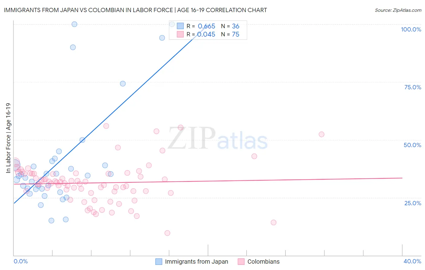 Immigrants from Japan vs Colombian In Labor Force | Age 16-19