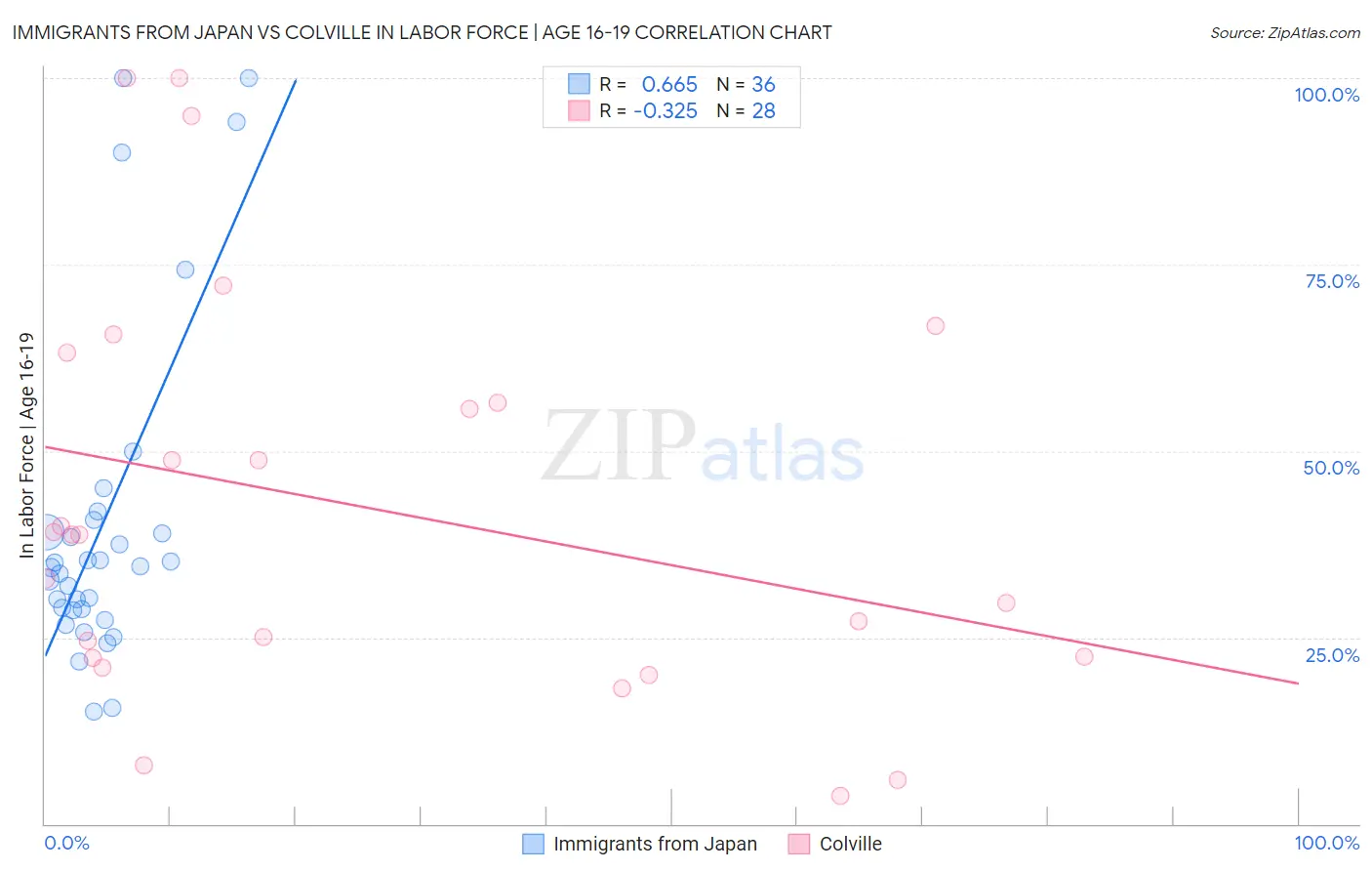 Immigrants from Japan vs Colville In Labor Force | Age 16-19