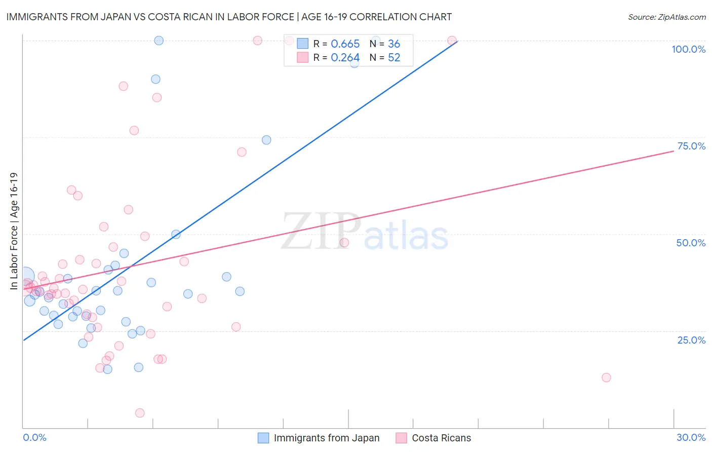 Immigrants from Japan vs Costa Rican In Labor Force | Age 16-19