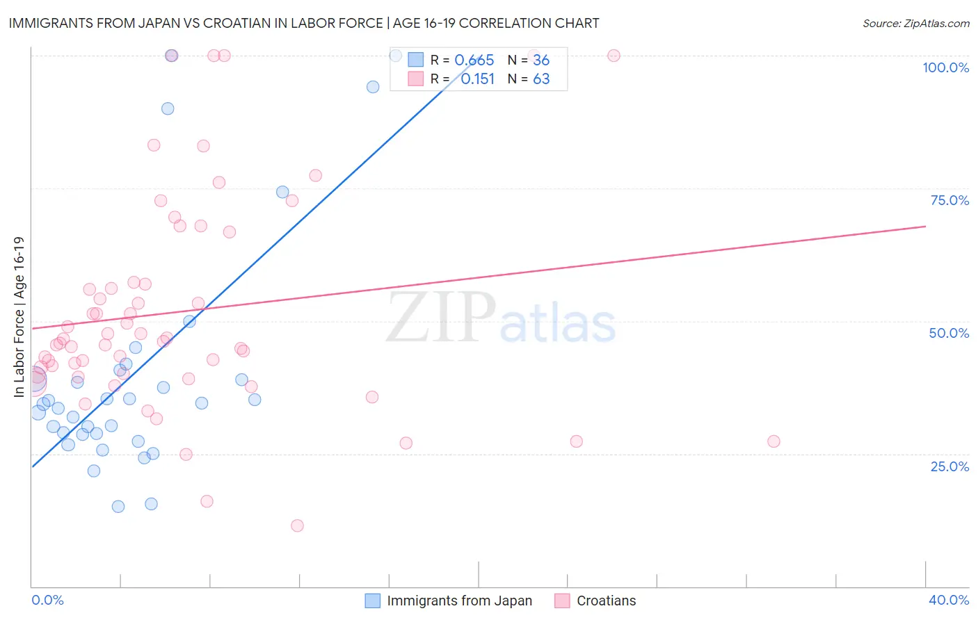 Immigrants from Japan vs Croatian In Labor Force | Age 16-19