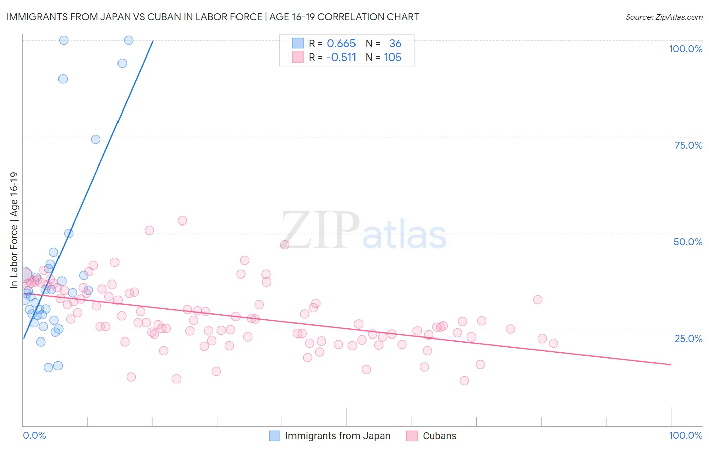 Immigrants from Japan vs Cuban In Labor Force | Age 16-19