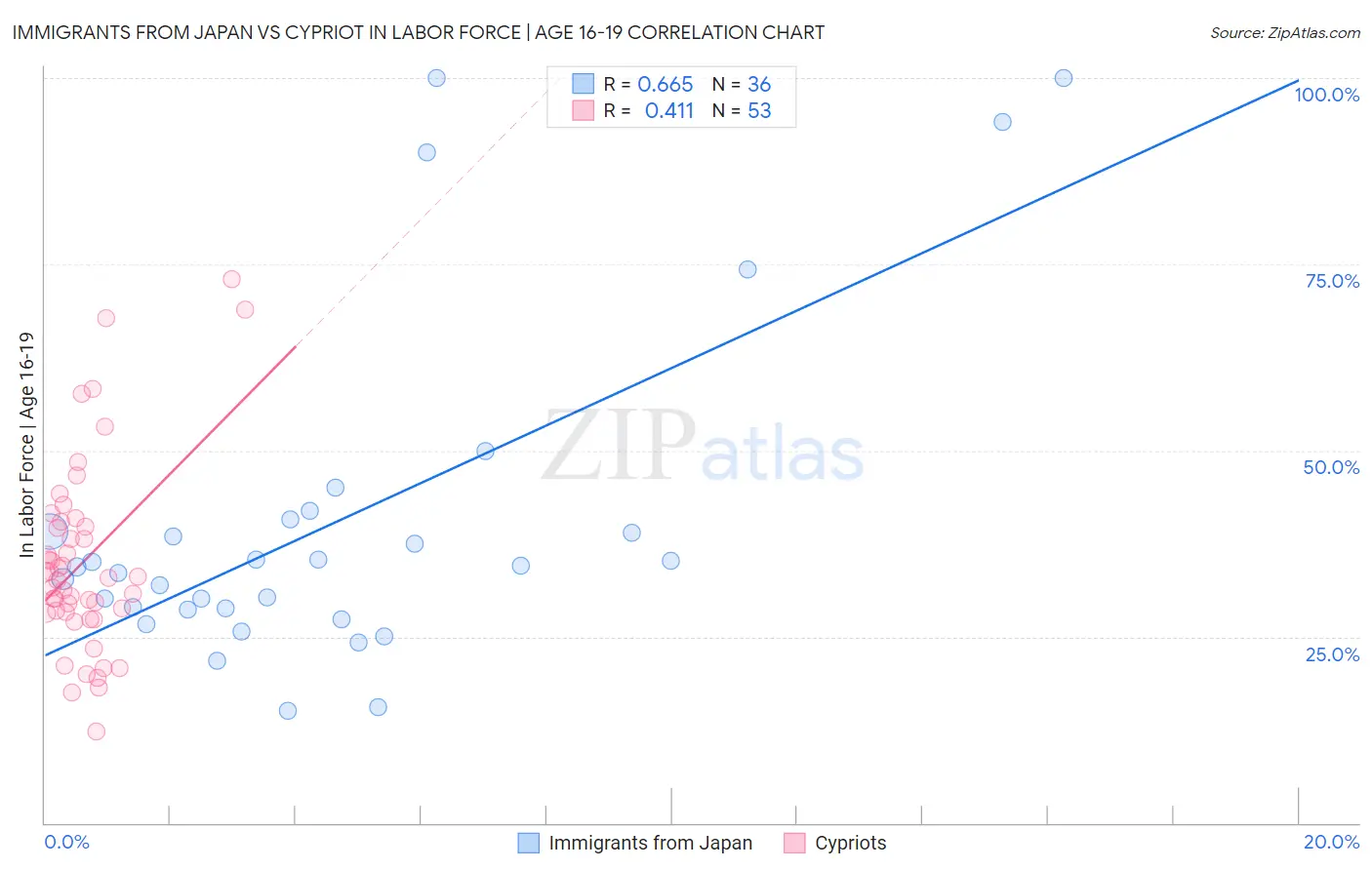 Immigrants from Japan vs Cypriot In Labor Force | Age 16-19
