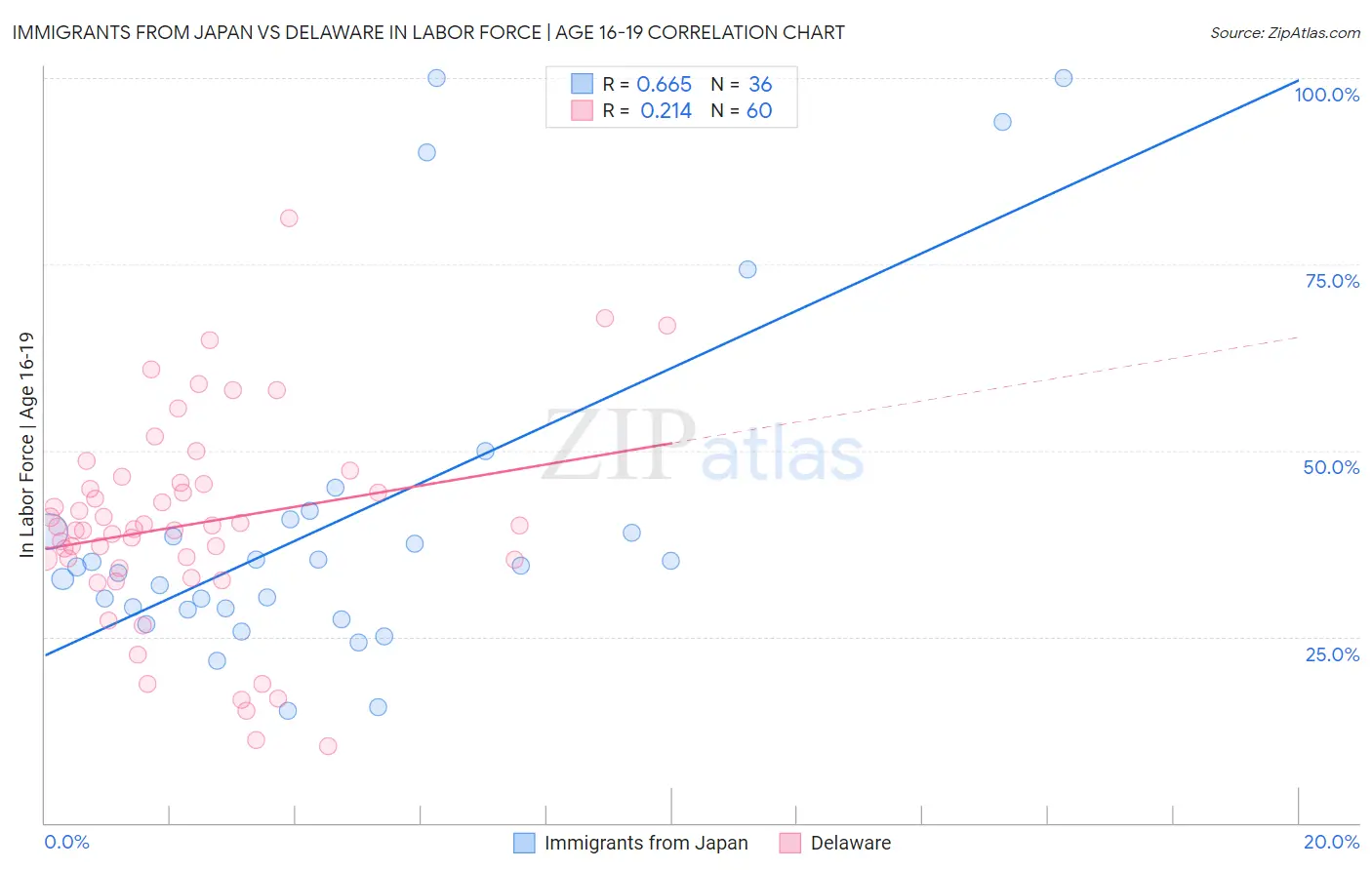 Immigrants from Japan vs Delaware In Labor Force | Age 16-19