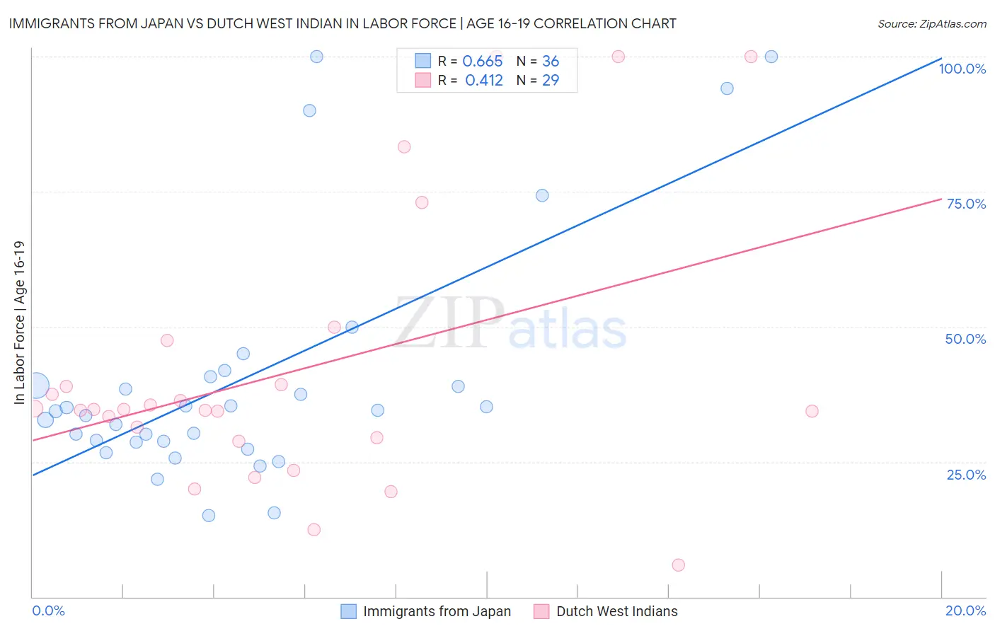 Immigrants from Japan vs Dutch West Indian In Labor Force | Age 16-19