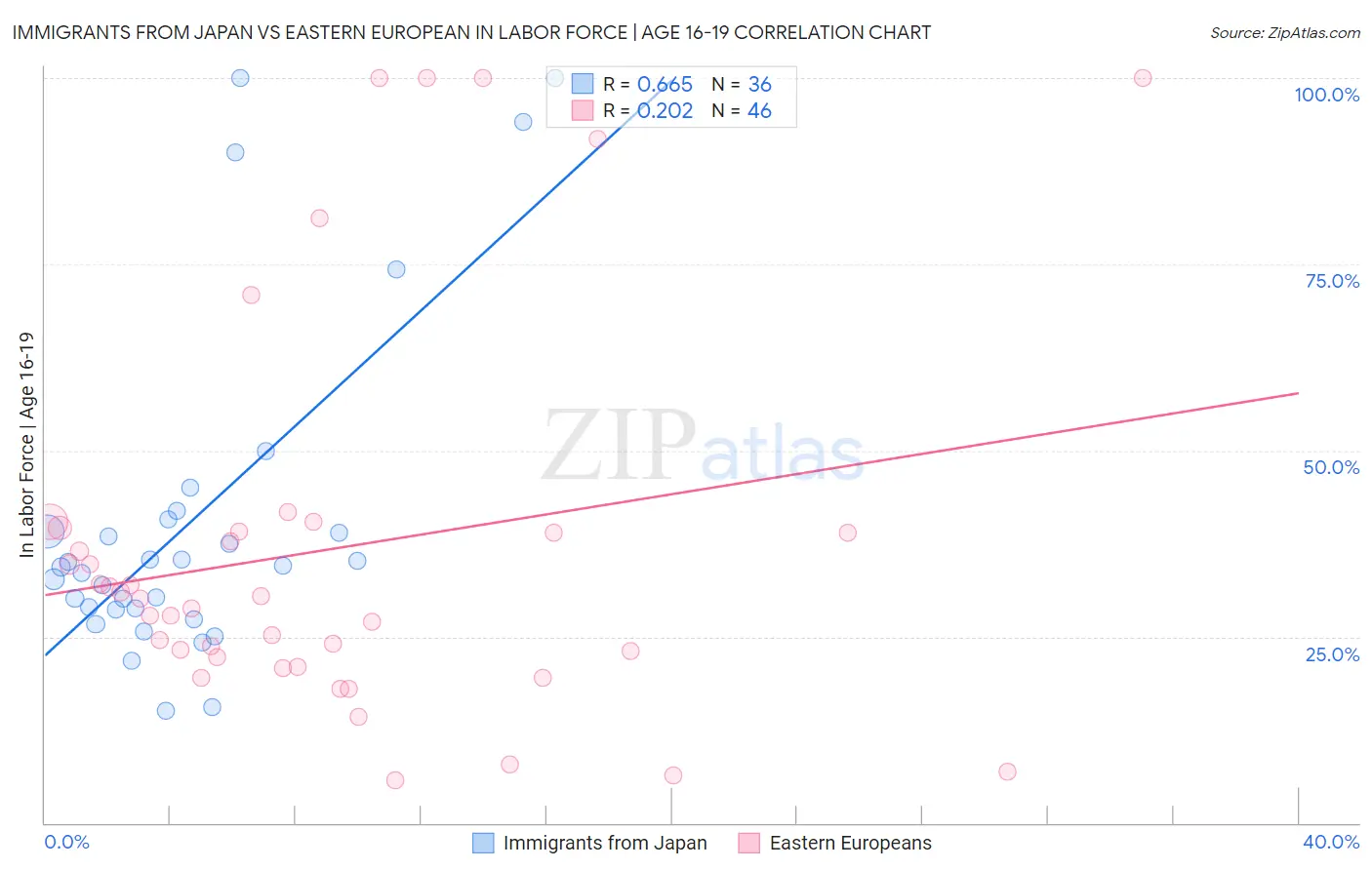 Immigrants from Japan vs Eastern European In Labor Force | Age 16-19