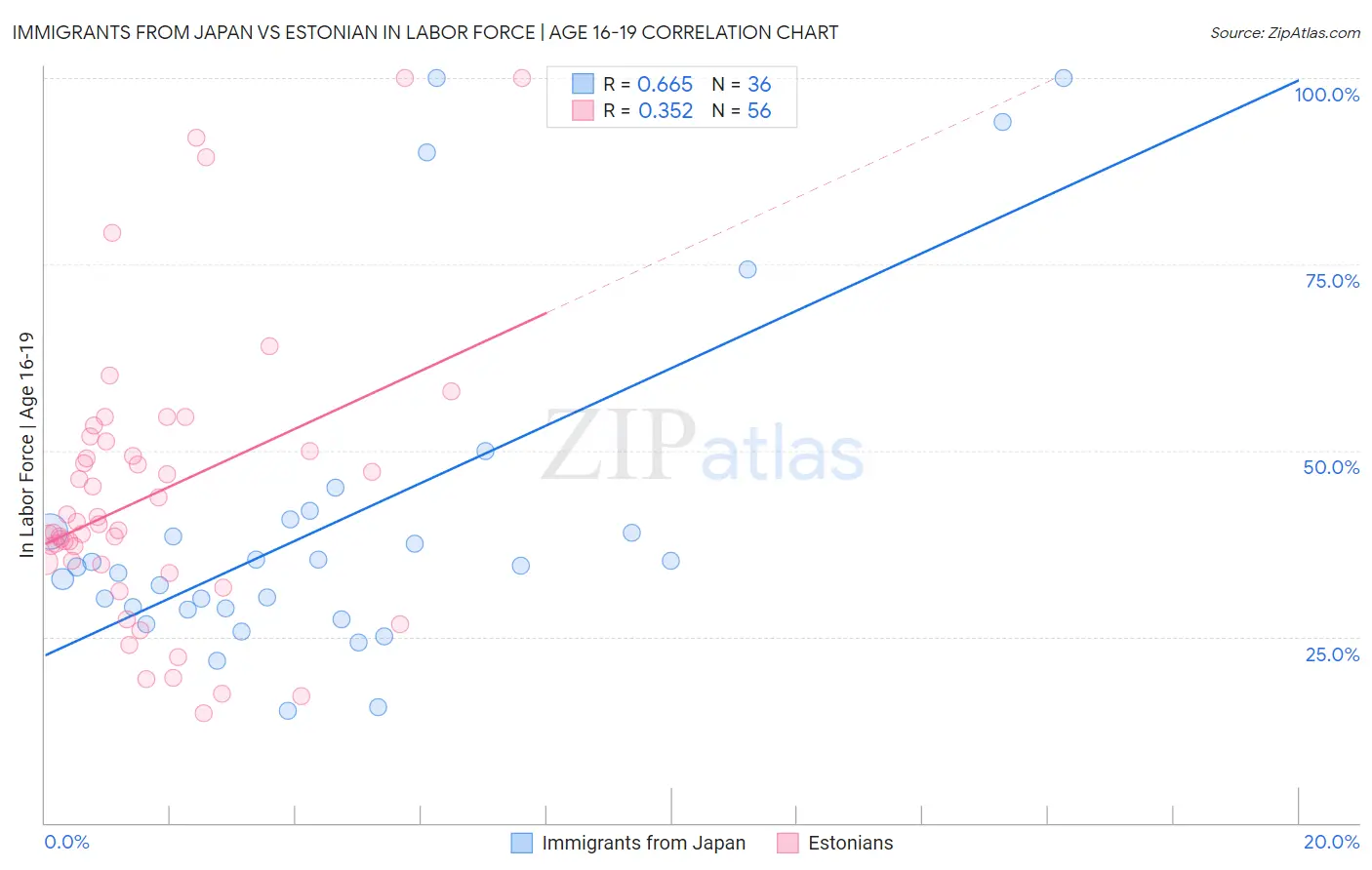 Immigrants from Japan vs Estonian In Labor Force | Age 16-19