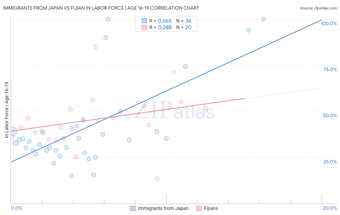 Immigrants from Japan vs Fijian In Labor Force | Age 16-19