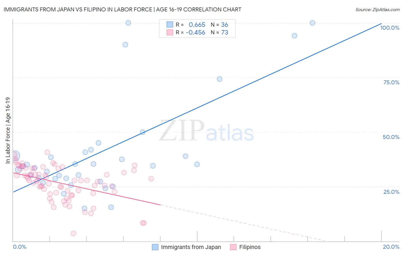 Immigrants from Japan vs Filipino In Labor Force | Age 16-19