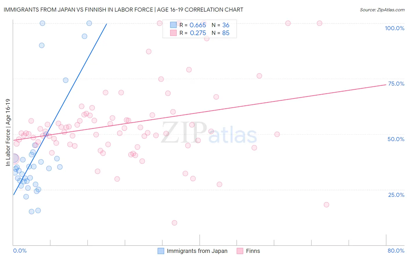 Immigrants from Japan vs Finnish In Labor Force | Age 16-19