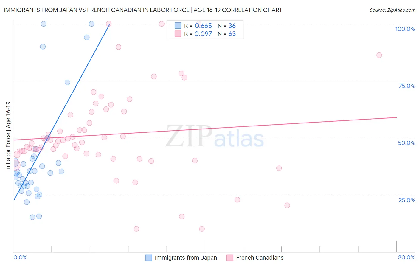 Immigrants from Japan vs French Canadian In Labor Force | Age 16-19