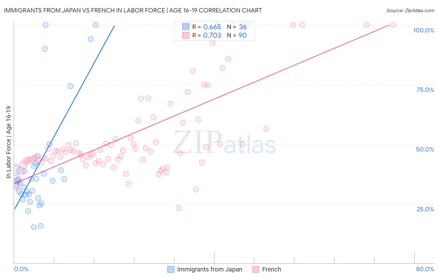 Immigrants from Japan vs French In Labor Force | Age 16-19