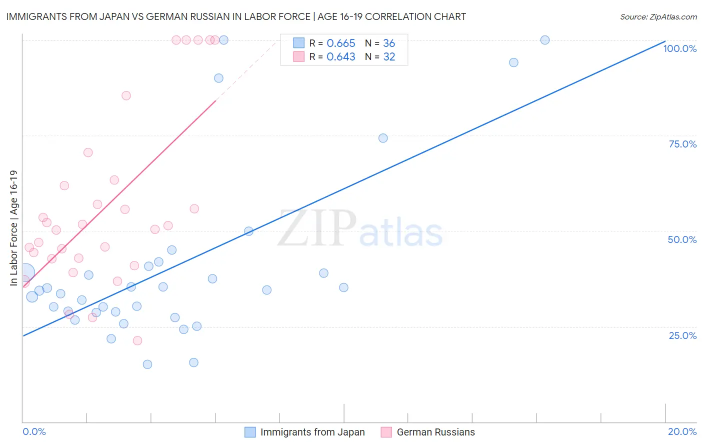 Immigrants from Japan vs German Russian In Labor Force | Age 16-19