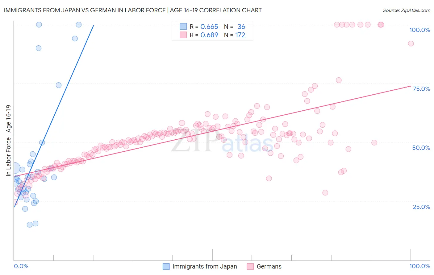 Immigrants from Japan vs German In Labor Force | Age 16-19