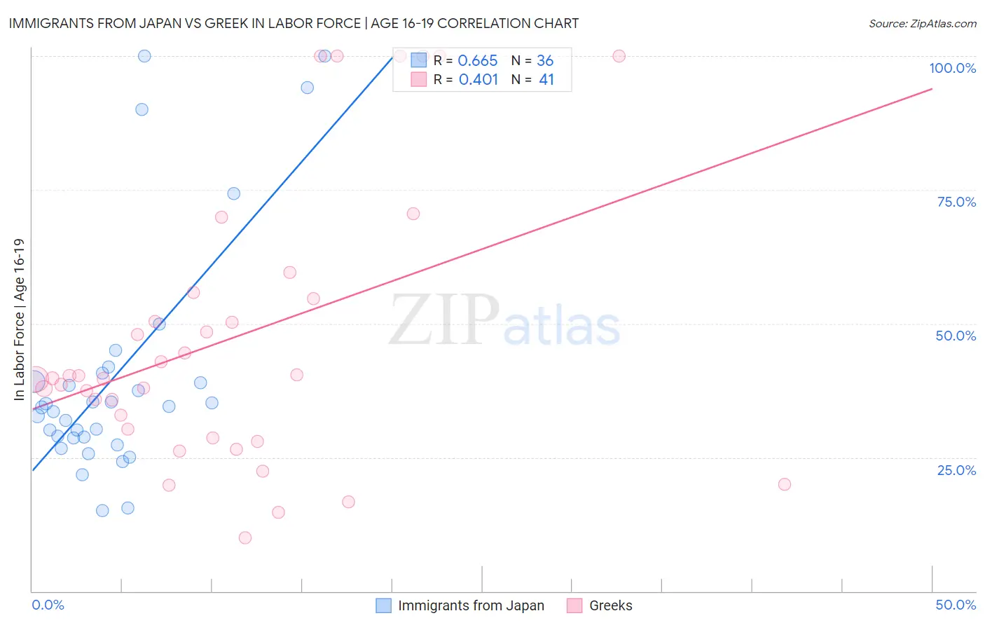 Immigrants from Japan vs Greek In Labor Force | Age 16-19