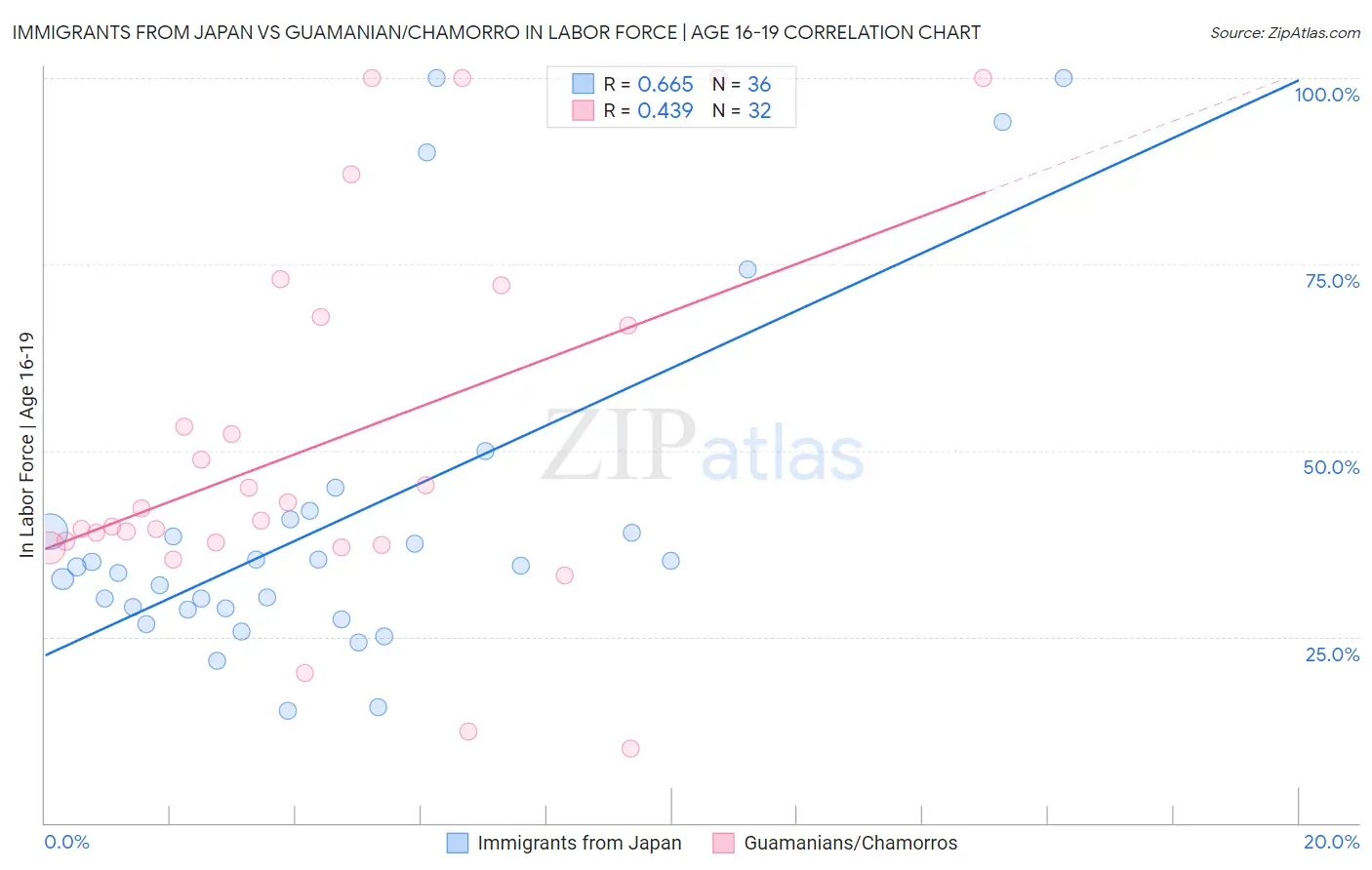 Immigrants from Japan vs Guamanian/Chamorro In Labor Force | Age 16-19