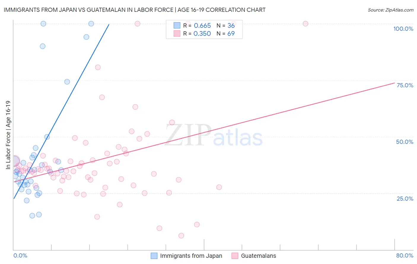 Immigrants from Japan vs Guatemalan In Labor Force | Age 16-19