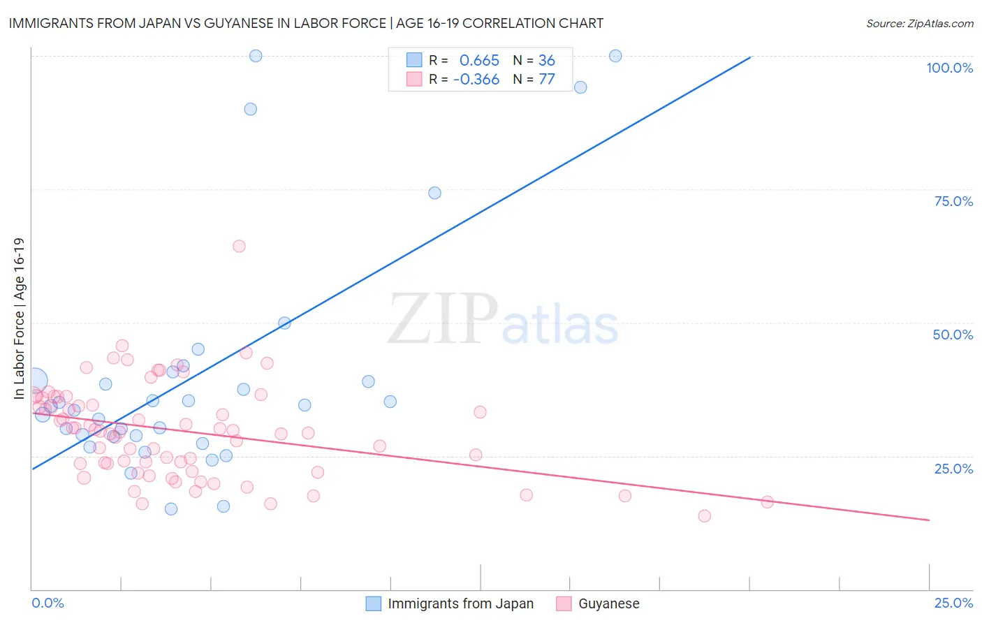 Immigrants from Japan vs Guyanese In Labor Force | Age 16-19