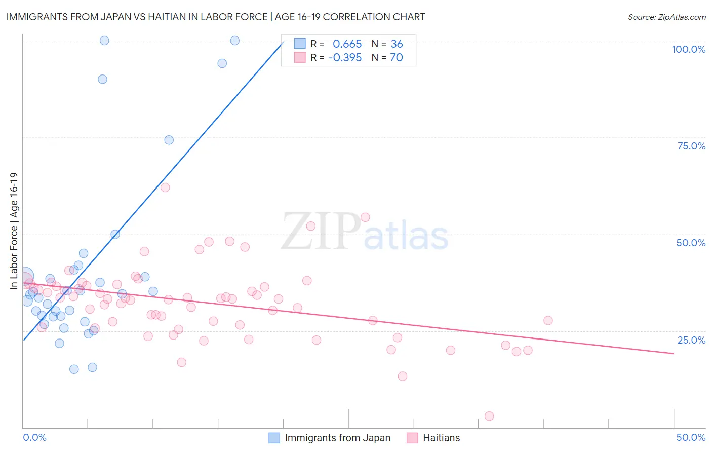 Immigrants from Japan vs Haitian In Labor Force | Age 16-19