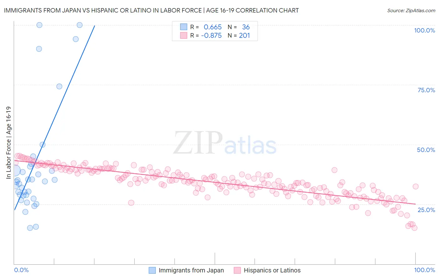 Immigrants from Japan vs Hispanic or Latino In Labor Force | Age 16-19